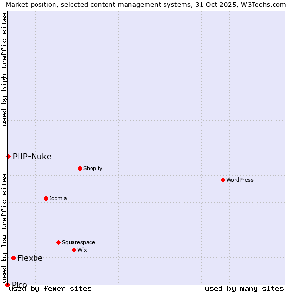 Market position of Flexbe vs. PHP-Nuke vs. Pico