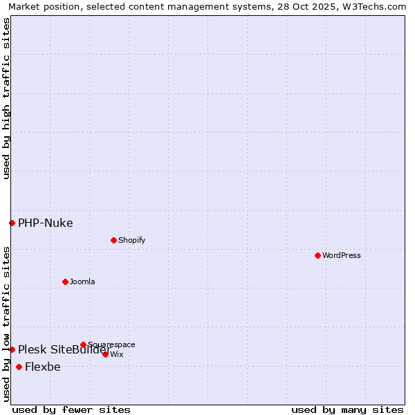 Market position of Flexbe vs. PHP-Nuke vs. Plesk SiteBuilder
