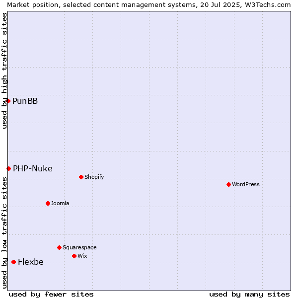 Market position of Flexbe vs. PHP-Nuke vs. PunBB