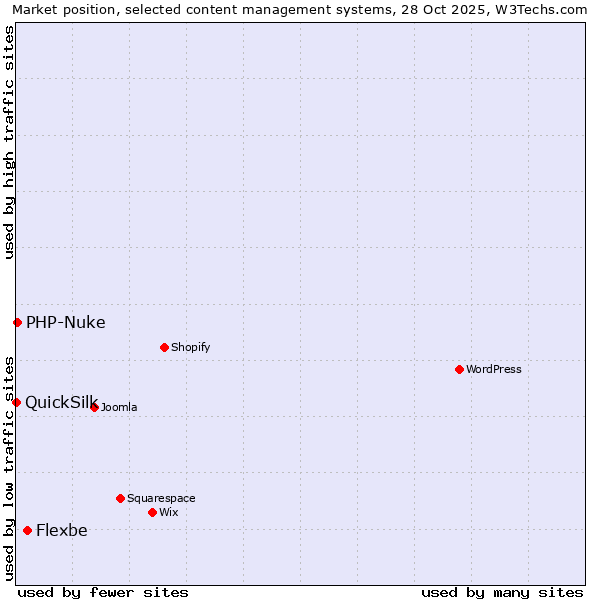 Market position of Flexbe vs. PHP-Nuke vs. QuickSilk