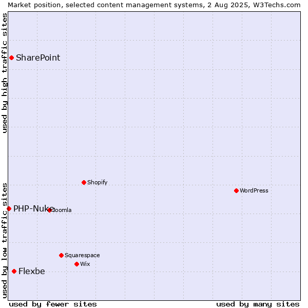 Market position of Flexbe vs. SharePoint vs. PHP-Nuke
