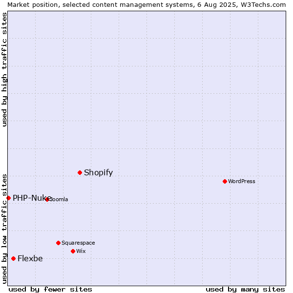Market position of Shopify vs. Flexbe vs. PHP-Nuke