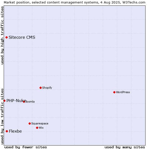 Market position of Flexbe vs. Sitecore CMS vs. PHP-Nuke