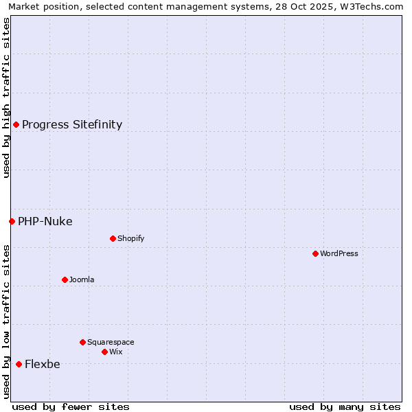 Market position of Flexbe vs. Progress Sitefinity vs. PHP-Nuke