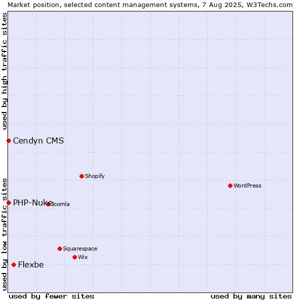 Market position of Flexbe vs. PHP-Nuke vs. Cendyn CMS
