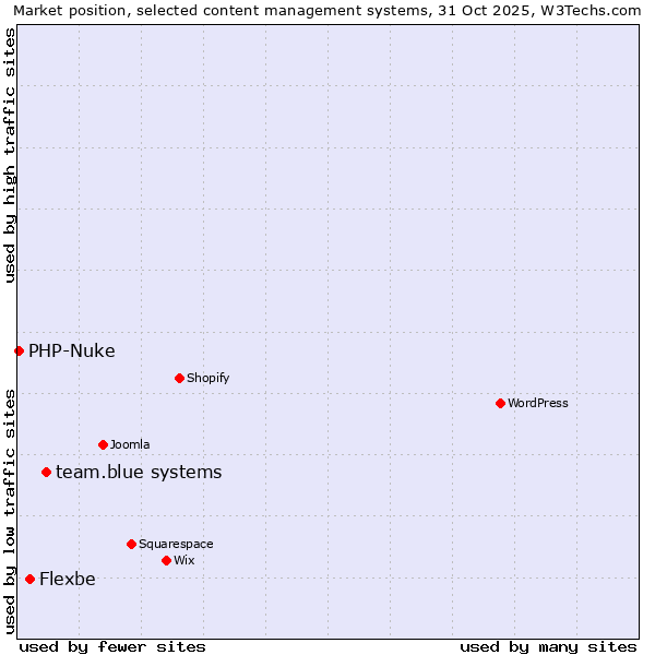 Market position of team.blue systems vs. Flexbe vs. PHP-Nuke