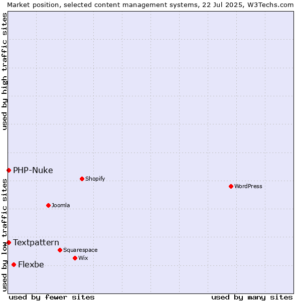 Market position of Flexbe vs. Textpattern vs. PHP-Nuke