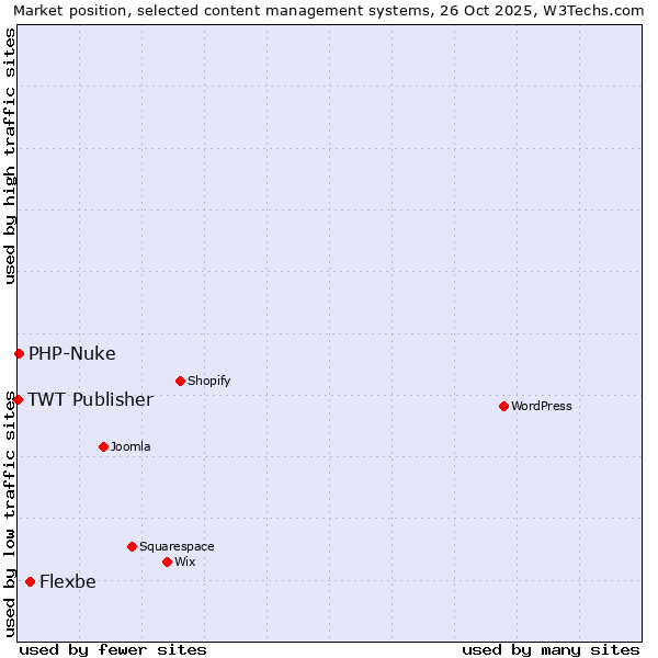 Market position of Flexbe vs. PHP-Nuke vs. TWT Publisher