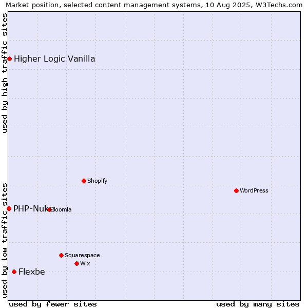 Market position of Flexbe vs. Higher Logic Vanilla vs. PHP-Nuke