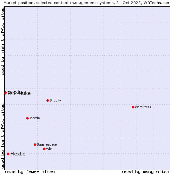 Market position of Flexbe vs. Verskis vs. PHP-Nuke