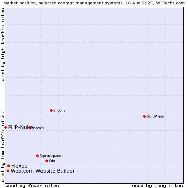 Market position of Flexbe vs. Web.com Website Builder vs. PHP-Nuke