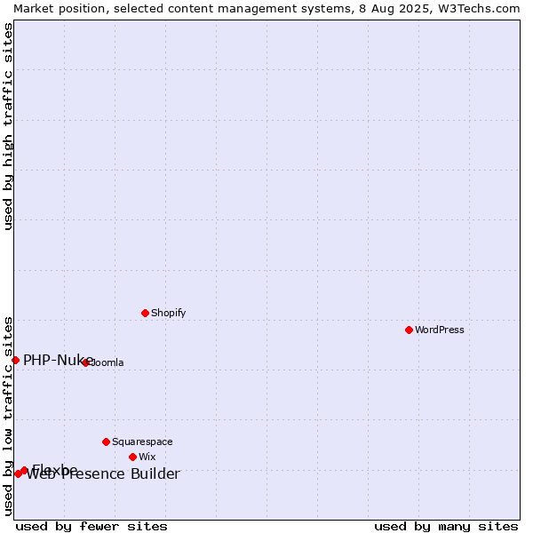 Market position of Flexbe vs. Web Presence Builder vs. PHP-Nuke