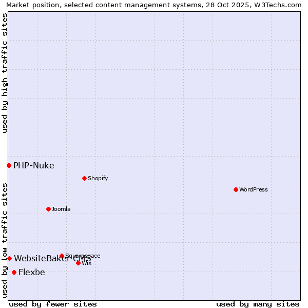 Market position of Flexbe vs. WebsiteBaker CMS vs. PHP-Nuke