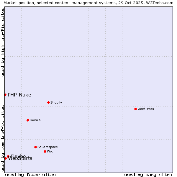 Market position of Flexbe vs. WebStarts vs. PHP-Nuke