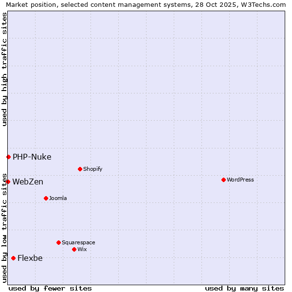 Market position of Flexbe vs. PHP-Nuke vs. WebZen