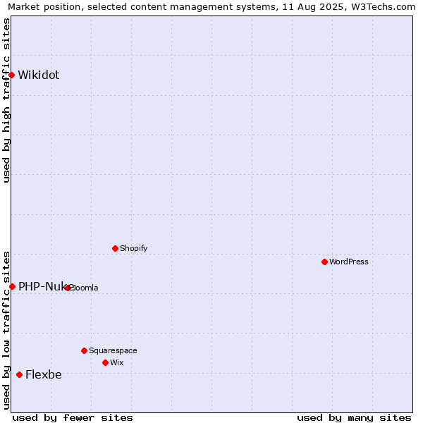 Market position of Flexbe vs. PHP-Nuke vs. Wikidot