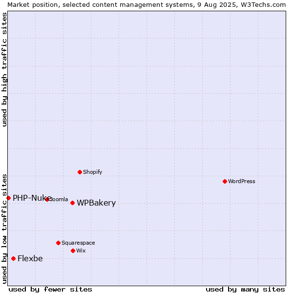 Market position of WPBakery vs. Flexbe vs. PHP-Nuke