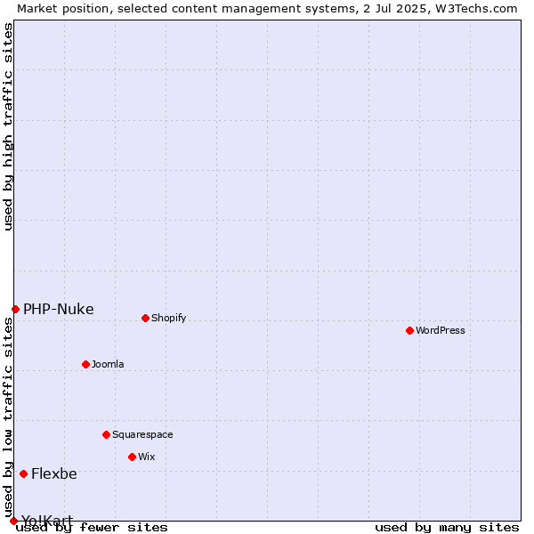 Market position of Flexbe vs. PHP-Nuke vs. Yo!Kart