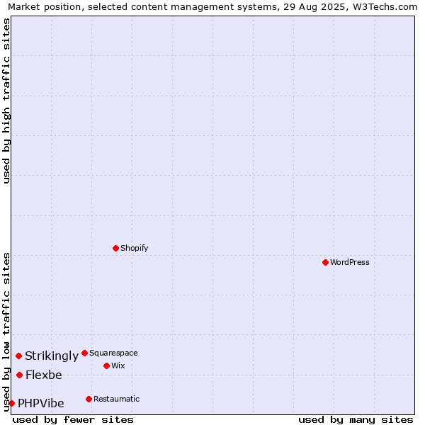 Market position of Flexbe vs. Strikingly vs. PHPVibe