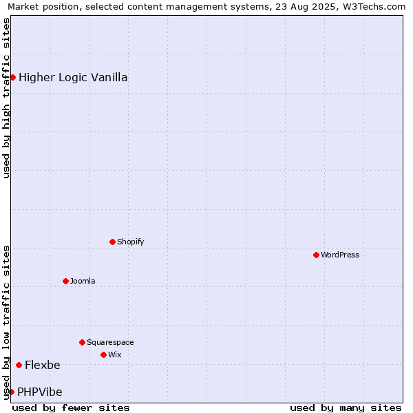 Market position of Flexbe vs. Higher Logic Vanilla vs. PHPVibe