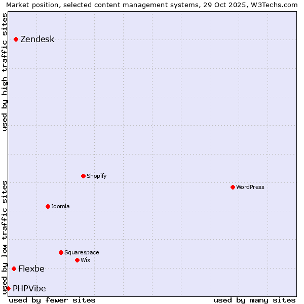 Market position of Zendesk vs. Flexbe vs. PHPVibe