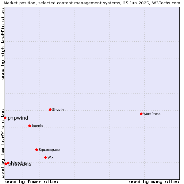 Market position of Flexbe vs. phpwcms vs. phpwind