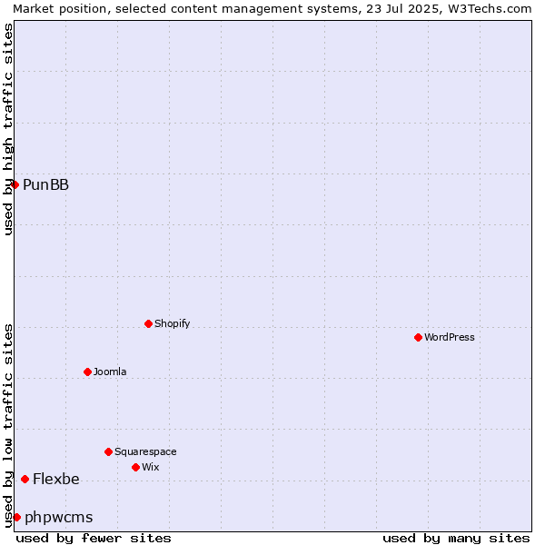 Market position of Flexbe vs. phpwcms vs. PunBB