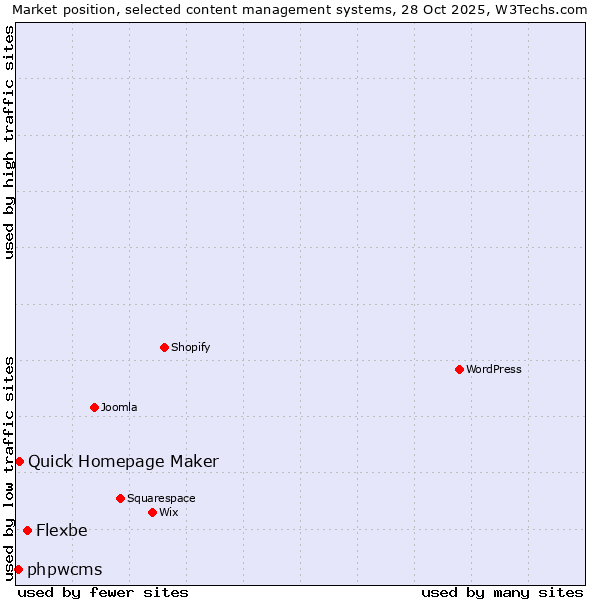 Market position of Flexbe vs. Quick Homepage Maker vs. phpwcms