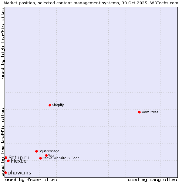 Market position of Flexbe vs. Setup.ru vs. phpwcms