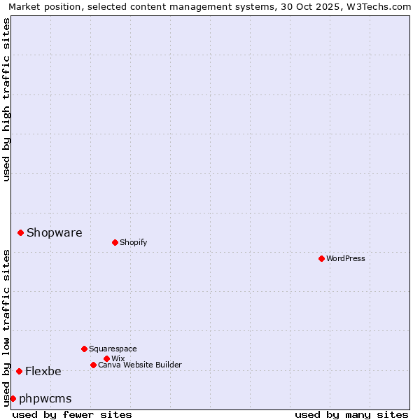 Market position of Shopware vs. Flexbe vs. phpwcms
