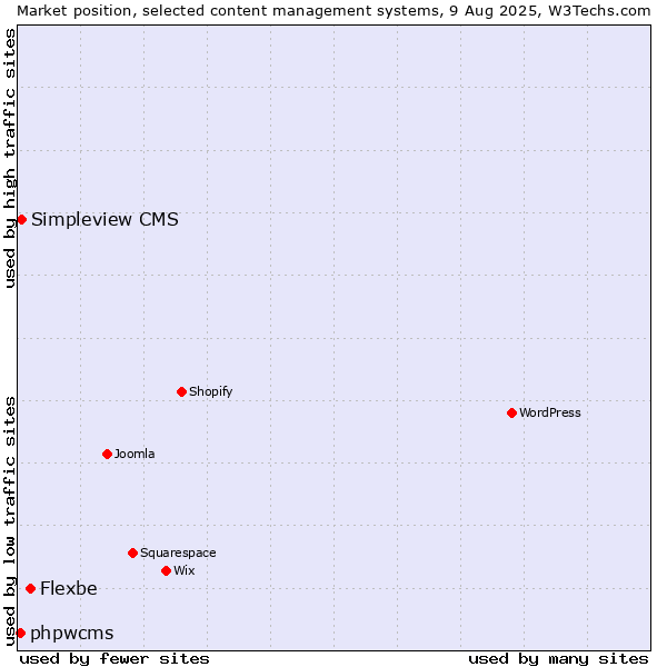 Market position of Flexbe vs. Simpleview CMS vs. phpwcms
