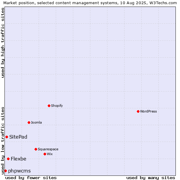 Market position of Flexbe vs. SitePad vs. phpwcms