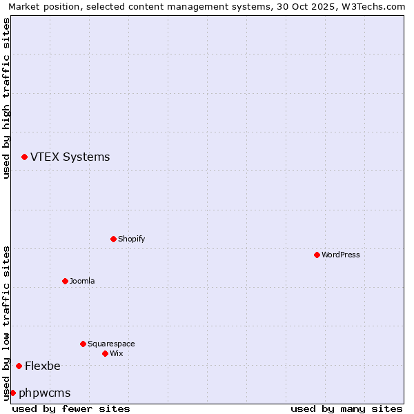 Market position of VTEX Systems vs. Flexbe vs. phpwcms