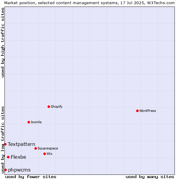 Market position of Flexbe vs. phpwcms vs. Textpattern