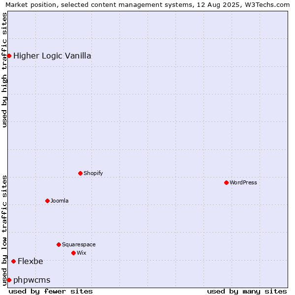 Market position of Flexbe vs. Higher Logic Vanilla vs. phpwcms