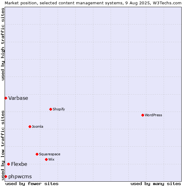 Market position of Flexbe vs. Varbase vs. phpwcms
