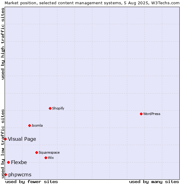 Market position of Flexbe vs. phpwcms vs. Visual Page