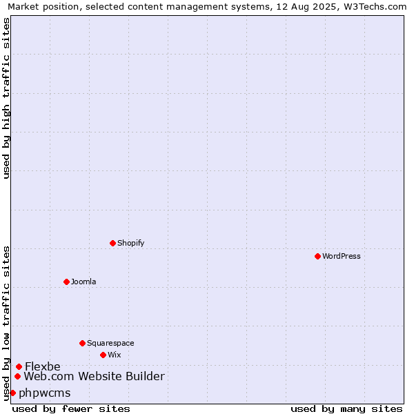 Market position of Flexbe vs. Web.com Website Builder vs. phpwcms