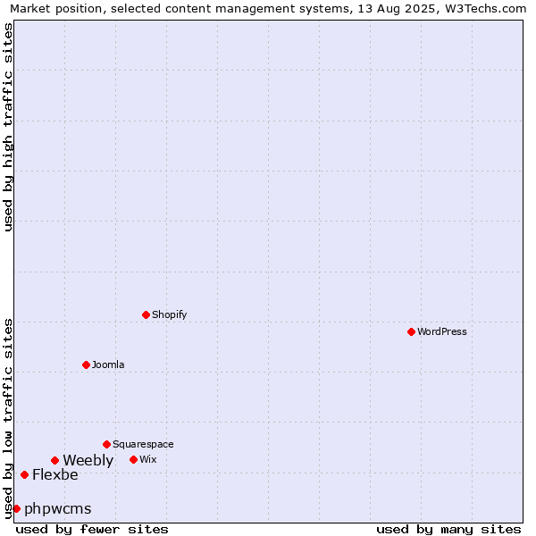 Market position of Weebly vs. Flexbe vs. phpwcms