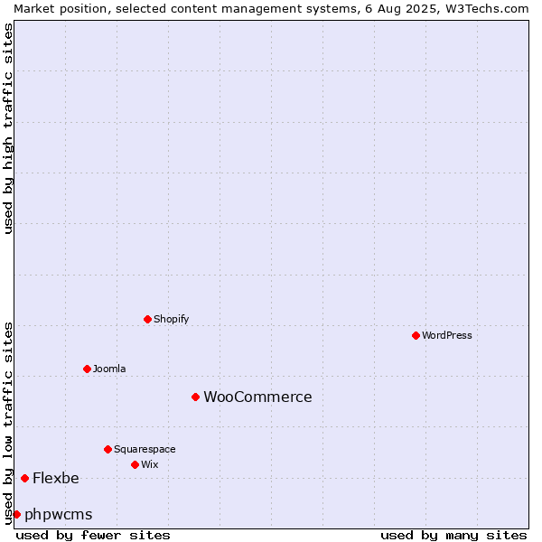 Market position of WooCommerce vs. Flexbe vs. phpwcms