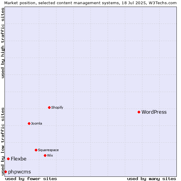 Market position of WordPress vs. Flexbe vs. phpwcms