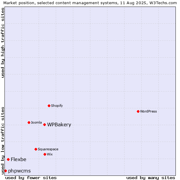 Market position of WPBakery vs. Flexbe vs. phpwcms