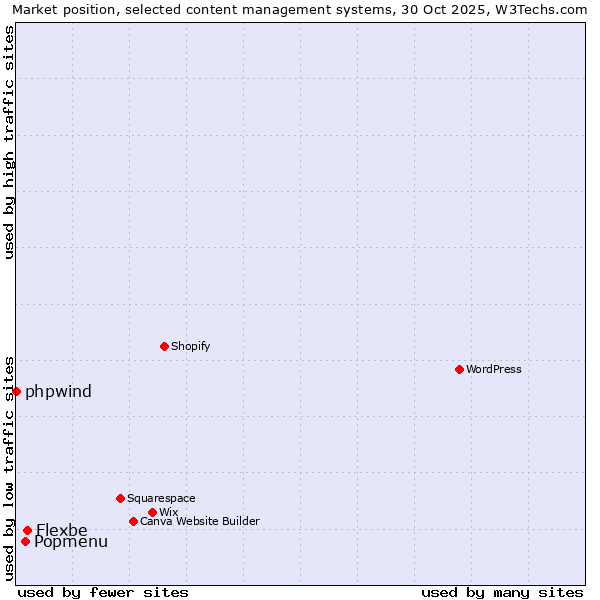 Market position of Flexbe vs. Popmenu vs. phpwind