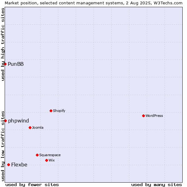 Market position of Flexbe vs. phpwind vs. PunBB