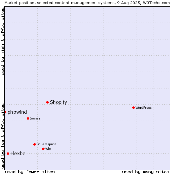 Market position of Shopify vs. Flexbe vs. phpwind