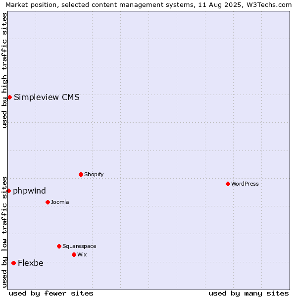 Market position of Flexbe vs. Simpleview CMS vs. phpwind