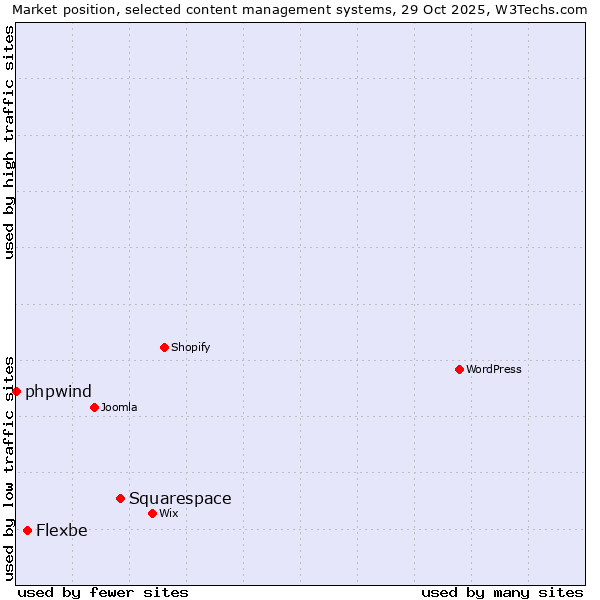 Market position of Squarespace vs. Flexbe vs. phpwind
