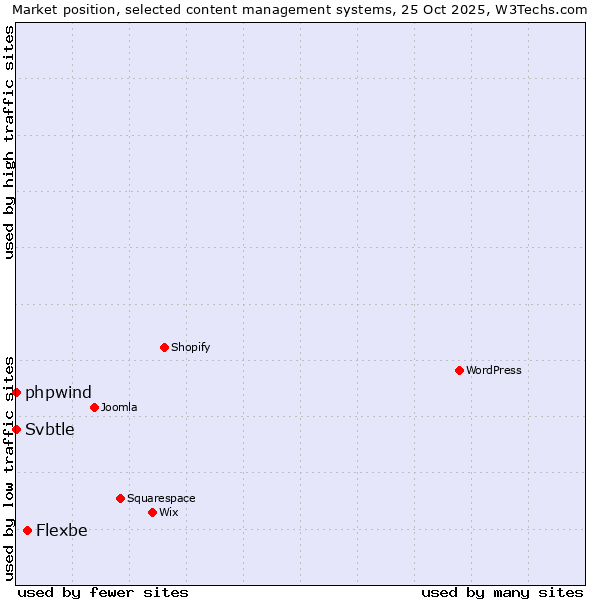 Market position of Flexbe vs. phpwind vs. Svbtle