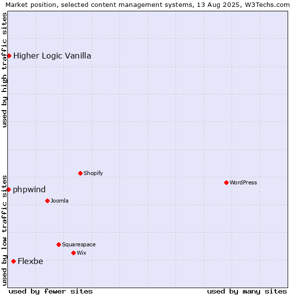 Market position of Flexbe vs. Higher Logic Vanilla vs. phpwind