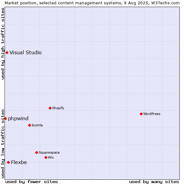 Market position of Flexbe vs. Visual Studio vs. phpwind